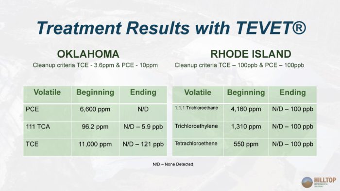 Treatment Results with TEVET